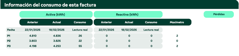 energia activa y reactiva - factura de luz - Nordy