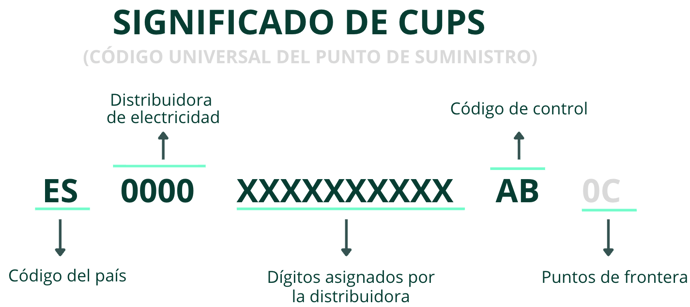 significado de CUPs-Nordy